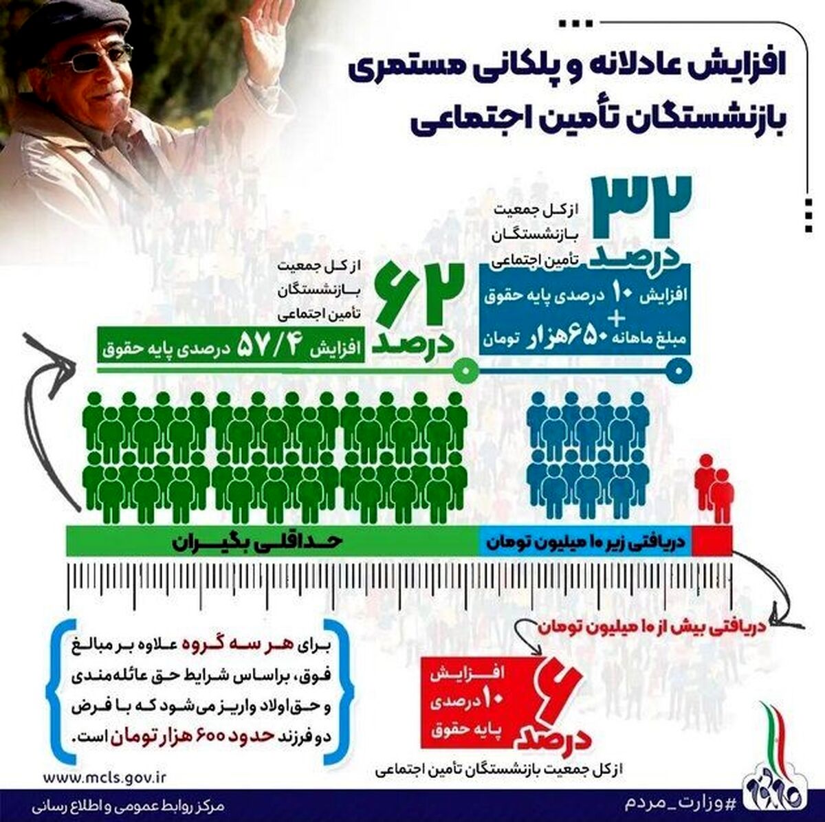 مبلغ دقیق افزایش دوباره حقوق بازنشستگان| یک مصوبه جدید درباه حقوق بازنشستگان در راه است؟