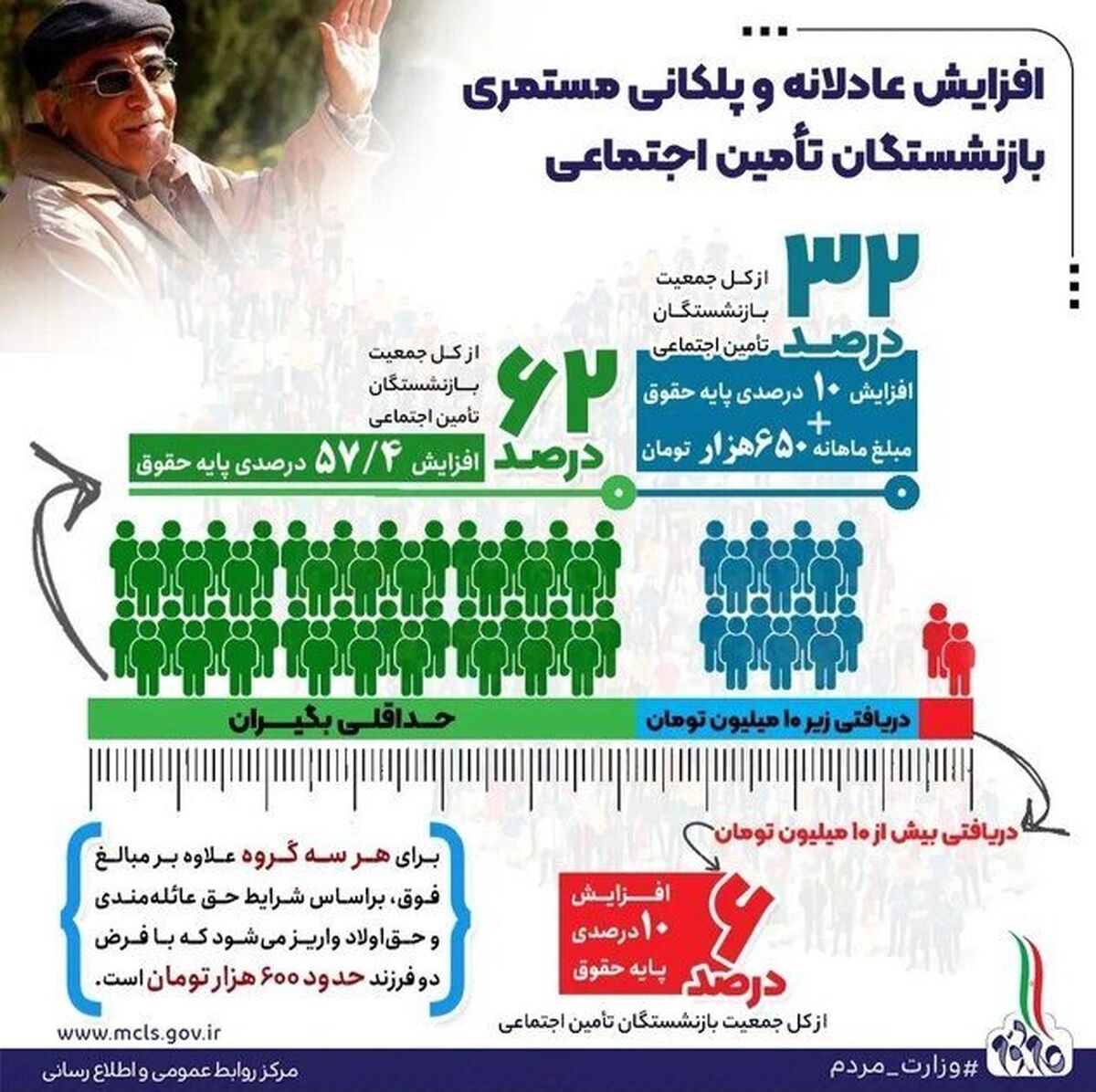 مبلغ دقیق افزایش دوباره حقوق بازنشستگان| یک مصوبه جدید درباه حقوق بازنشستگان در راه است؟