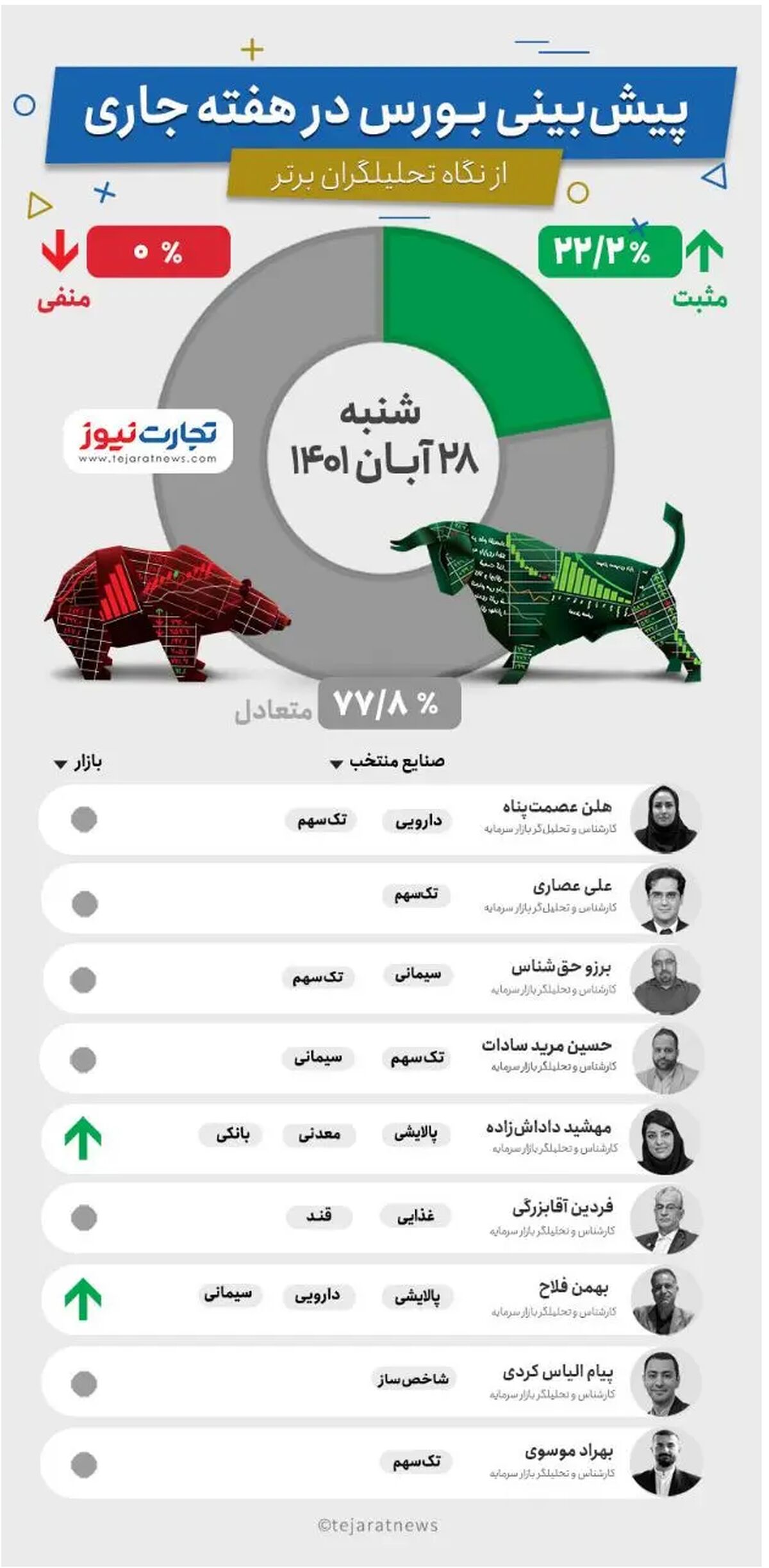 وضعیت بورس در هفته اخر آبان چگونه است؟ +  (اینفوگرافیک)