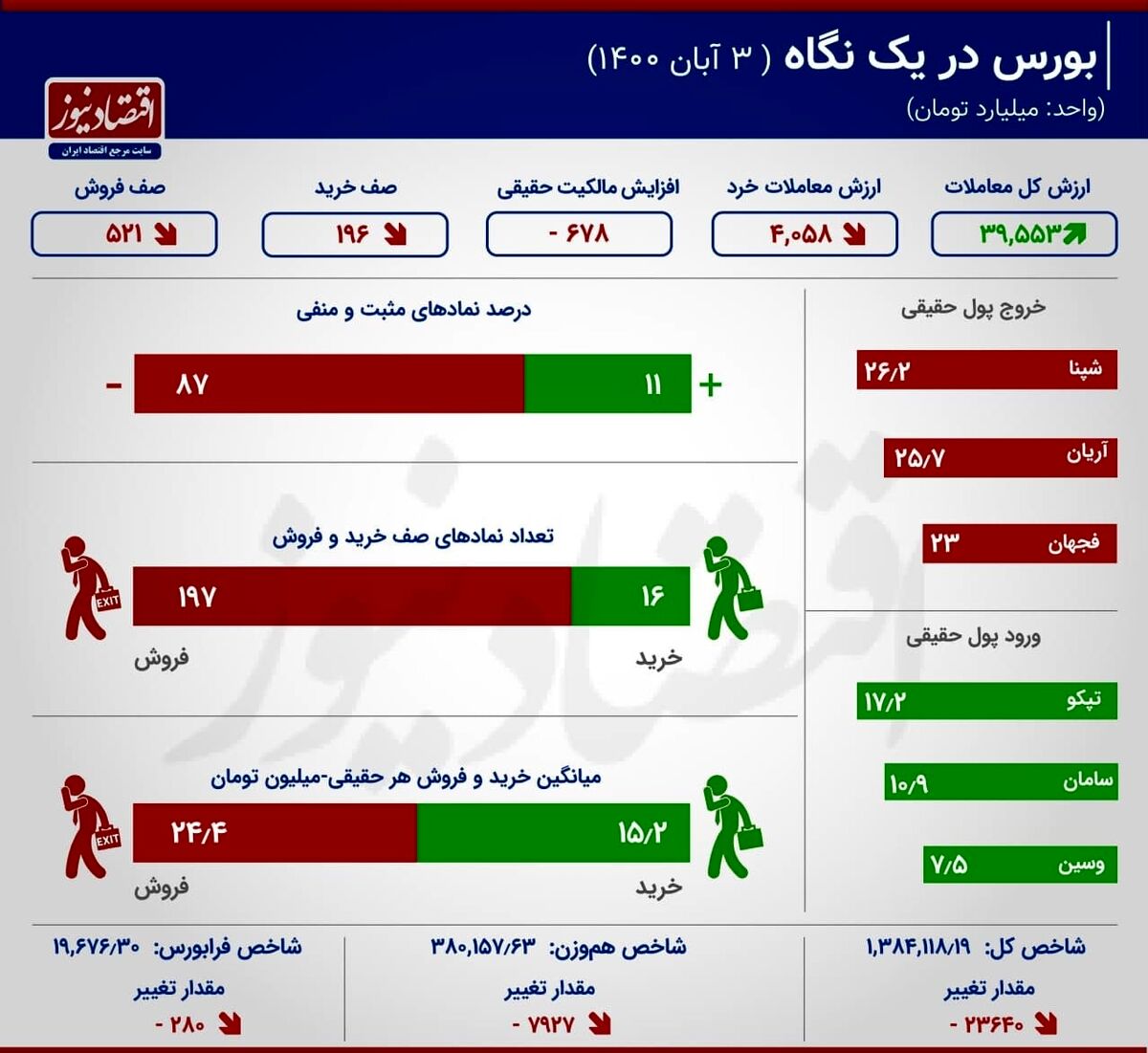 وضعیت بورس قرمز شد | بدترین رکود بورس از دو فصل اخیر+ اینفوگرافی