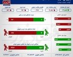وضعیت بورس قرمز شد | بدترین رکود بورس از دو فصل اخیر+ اینفوگرافی