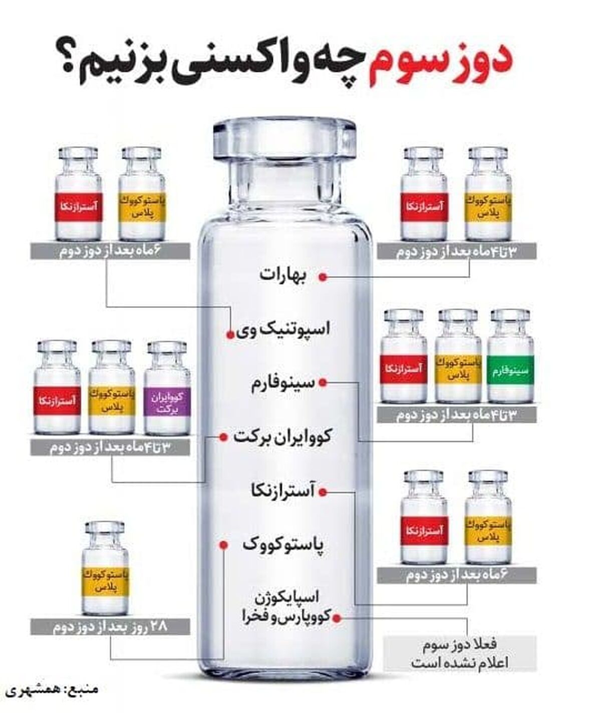 اینفوگرافی پروتکل تزریق دوز سوم واکسن کرونا