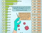 تا امروز چند درصد مردم واکسینه شده اند؟| وضعیت واکسیناسیون کرونا در ایران و جهان