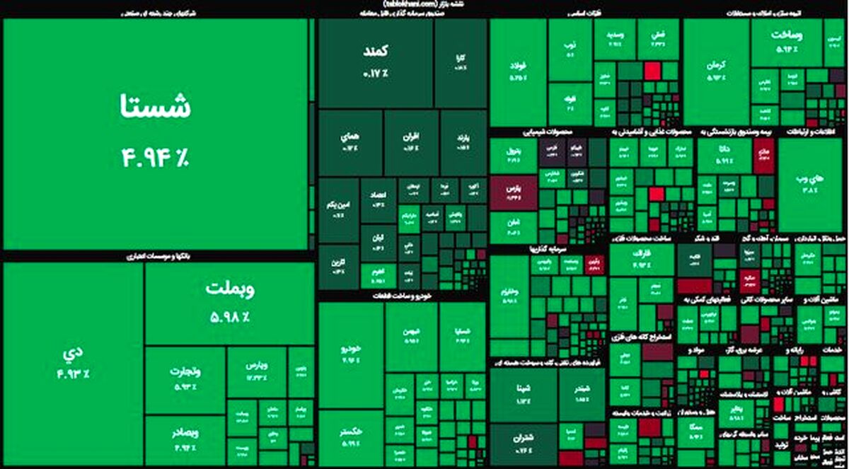 سبزپوشی بورس همراه با کاهش ارزش معاملات